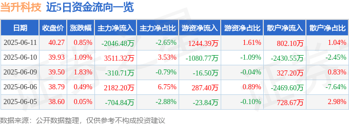 股票行情快报：当升科技（300073）6月11日主力资金净卖出2046.48万元