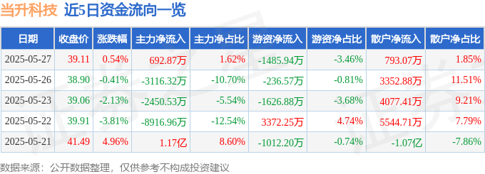 股票行情快报：当升科技（300073）5月27日主力资金净买入692.87万元