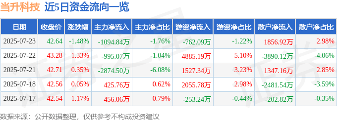 股票行情快报：当升科技（300073）7月23日主力资金净卖出1094.84万元