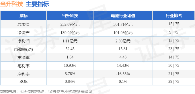 股票行情快报：当升科技（300073）7月23日主力资金净卖出1094.84万元