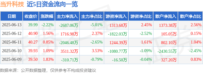 股票行情快报：当升科技（300073）6月13日主力资金净卖出2687.06万元