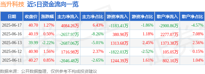 股票行情快报：当升科技（300073）6月17日主力资金净买入4084.26万元