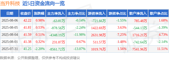 股票行情快报：当升科技（300073）8月6日主力资金净卖出63.81万元