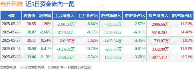股票行情快报：当升科技（300073）5月29日主力资金净卖出2301.03万元