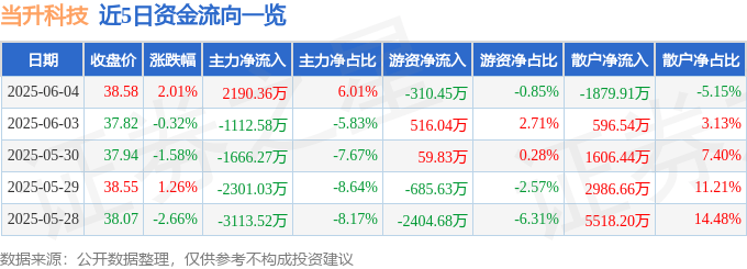 股票行情快报：当升科技（300073）6月4日主力资金净买入2190.36万元