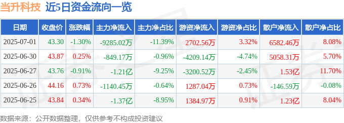 股票行情快报：当升科技（300073）7月1日主力资金净卖出9285.02万元