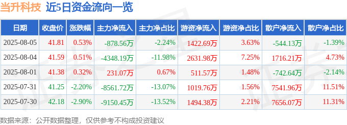 股票行情快报：当升科技（300073）8月5日主力资金净卖出878.56万元