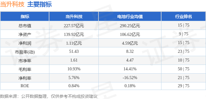 股票行情快报：当升科技（300073）8月5日主力资金净卖出878.56万元