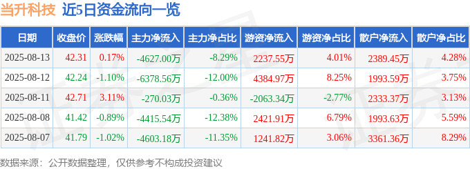 股票行情快报：当升科技（300073）8月13日主力资金净卖出4627.00万元