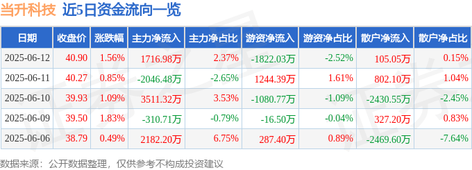 股票行情快报：当升科技（300073）6月12日主力资金净买入1716.98万元