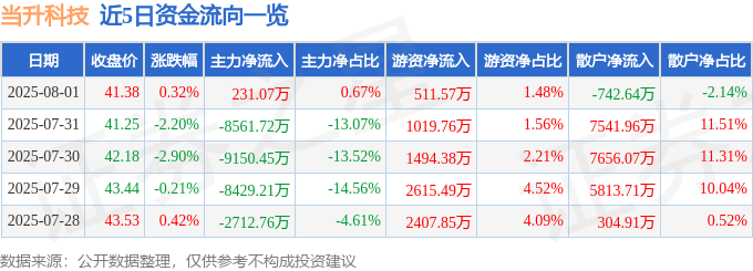 股票行情快报：当升科技（300073）8月1日主力资金净买入231.07万元