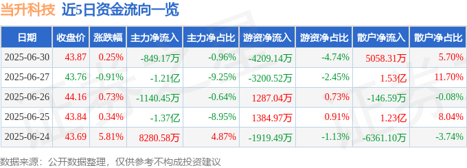 股票行情快报：当升科技（300073）6月30日主力资金净卖出849.17万元