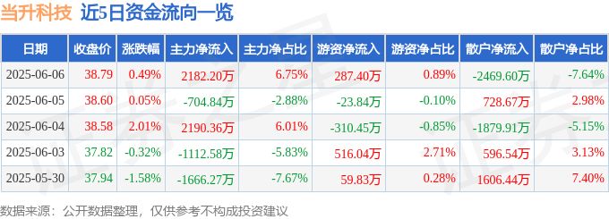 股票行情快报：当升科技（300073）6月6日主力资金净买入2182.20万元