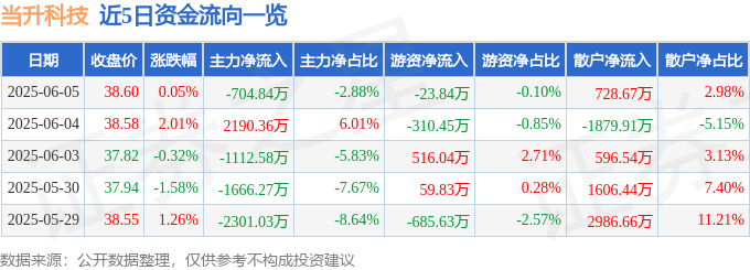 股票行情快报：当升科技（300073）6月5日主力资金净卖出704.84万元