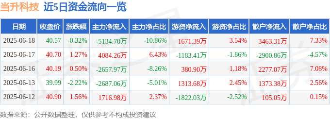 股票行情快报：当升科技（300073）6月18日主力资金净卖出5134.70万元
