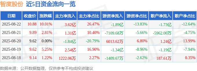智度股份（000676）8月22日主力资金净买入3.62亿元