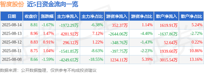 股票行情快报：智度股份（000676）8月14日主力资金净卖出1972.29万元