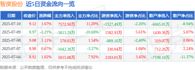 股票行情快报：智度股份（000676）7月10日主力资金净买入7572.50万元