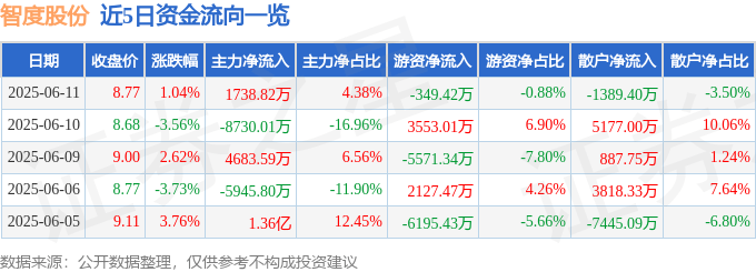 股票行情快报：智度股份（000676）6月11日主力资金净买入1738.82万元