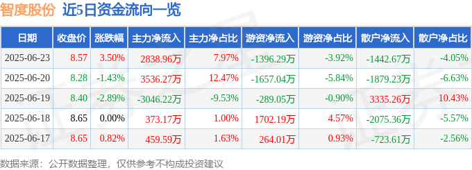 股票行情快报：智度股份（000676）6月23日主力资金净买入2838.96万元