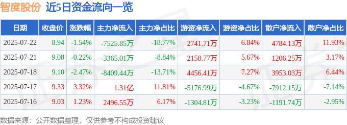 股票行情快报：智度股份（000676）7月22日主力资金净卖出7525.85万元