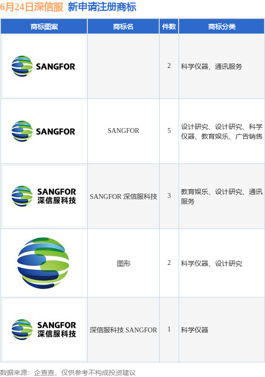 深信服新提交“SANGFOR”、“SANGFOR 深信服科技”等13件商标注册申请