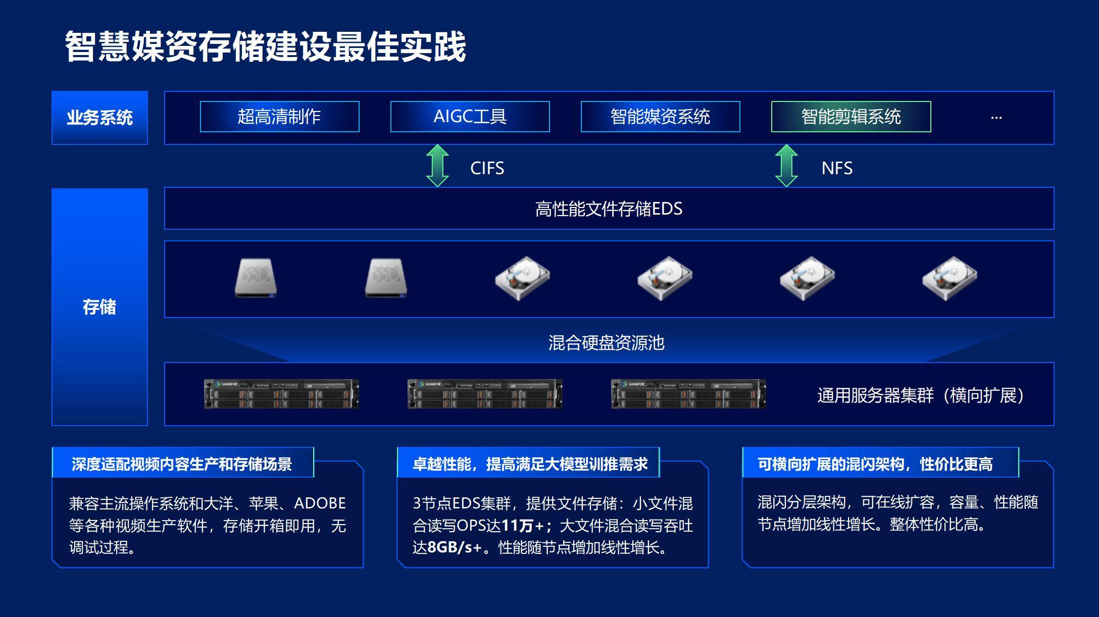 2025 深信服峰会北京站：智能体与深信服EDS 存储，中科大洋的媒资革新实践