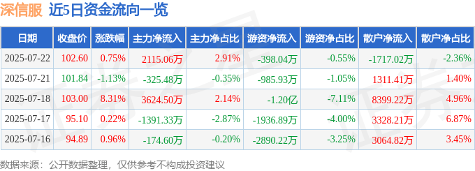 股票行情快报：深信服（300454）7月22日主力资金净买入2115.06万元