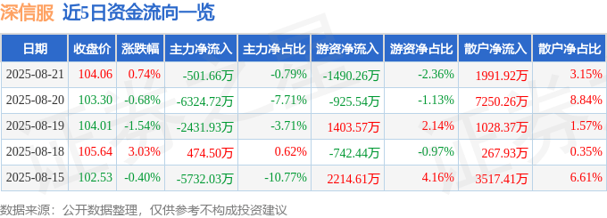 股票行情快报：深信服（300454）8月21日主力资金净卖出501.66万元