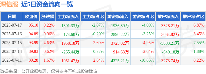 股票行情快报：深信服（300454）7月17日主力资金净卖出1391.33万元