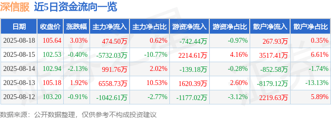 股票行情快报：深信服（300454）8月18日主力资金净买入474.50万元