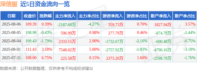 股票行情快报：深信服（300454）8月6日主力资金净卖出2187.68万元