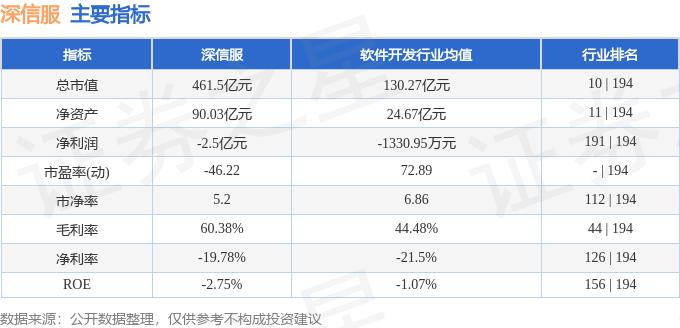 股票行情快报：深信服（300454）8月6日主力资金净卖出2187.68万元