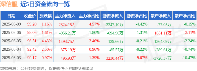 股票行情快报：深信服（300454）6月9日主力资金净买入2324.15万元