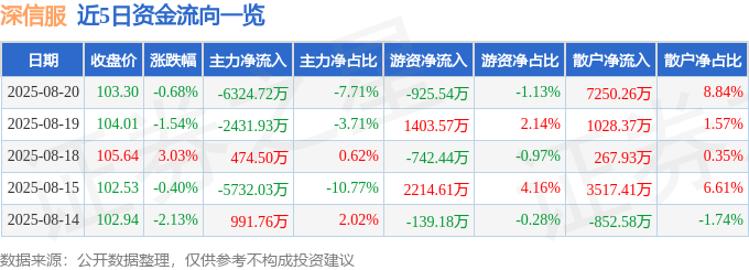 股票行情快报：深信服（300454）8月20日主力资金净卖出6324.72万元