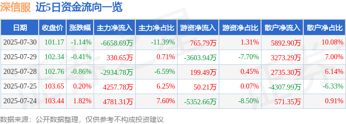 股票行情快报：深信服（300454）7月30日主力资金净卖出6658.69万元