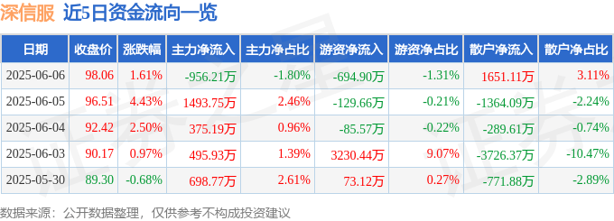 股票行情快报：深信服（300454）6月6日主力资金净卖出956.21万元