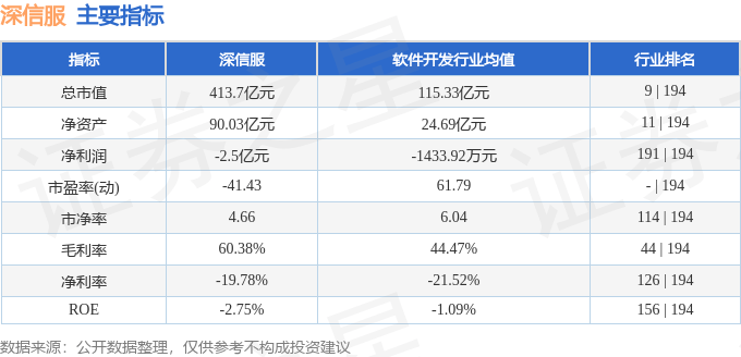 股票行情快报：深信服（300454）6月6日主力资金净卖出956.21万元