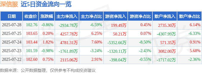 股票行情快报：深信服（300454）7月28日主力资金净卖出2934.78万元