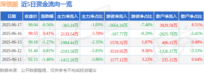 股票行情快报：深信服（300454）6月17日主力资金净卖出365.24万元