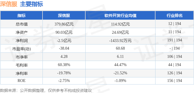 股票行情快报：深信服（300454）6月17日主力资金净卖出365.24万元