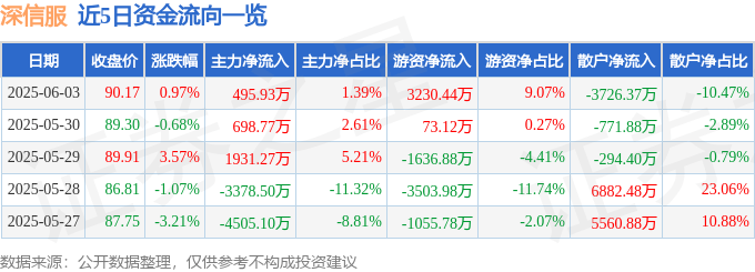 股票行情快报：深信服（300454）6月3日主力资金净买入495.93万元