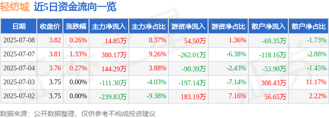 股票行情快报：轻纺城（600790）7月8日主力资金净买入14.85万元
