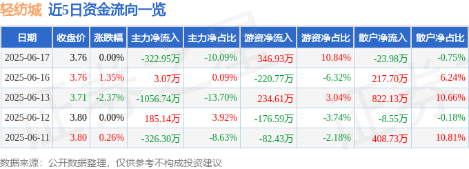 股票行情快报：轻纺城（600790）6月17日主力资金净卖出322.95万元
