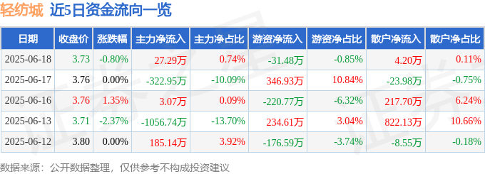 股票行情快报：轻纺城（600790）6月18日主力资金净买入27.29万元