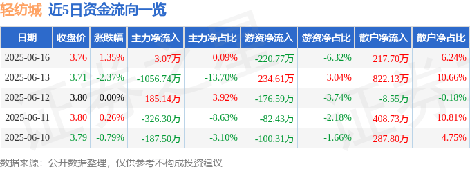 股票行情快报：轻纺城（600790）6月16日主力资金净买入3.07万元