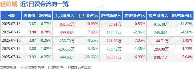 股票行情快报：轻纺城（600790）7月18日主力资金净买入851.57万元