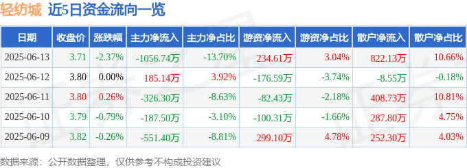 股票行情快报：轻纺城（600790）6月13日主力资金净卖出1056.74万元