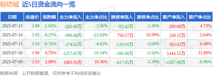 股票行情快报：轻纺城（600790）7月15日主力资金净卖出205.66万元