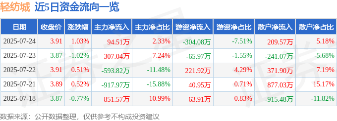 股票行情快报：轻纺城（600790）7月24日主力资金净买入94.51万元